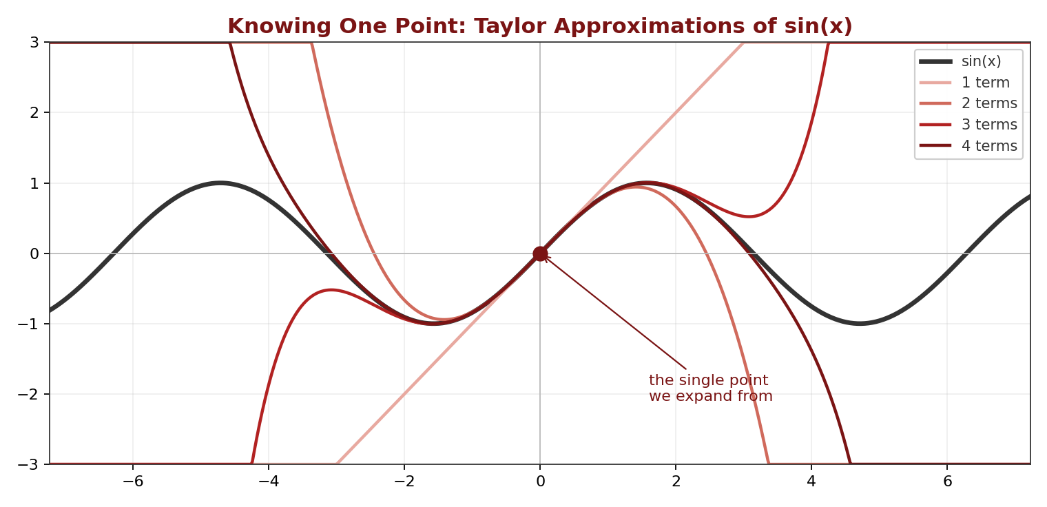 Figure 1. Knowing one point.