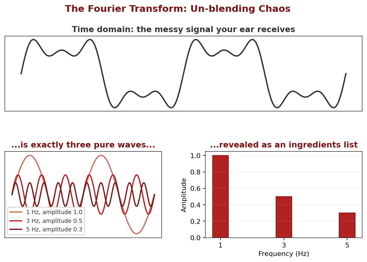 Figure 2. Un-blending.