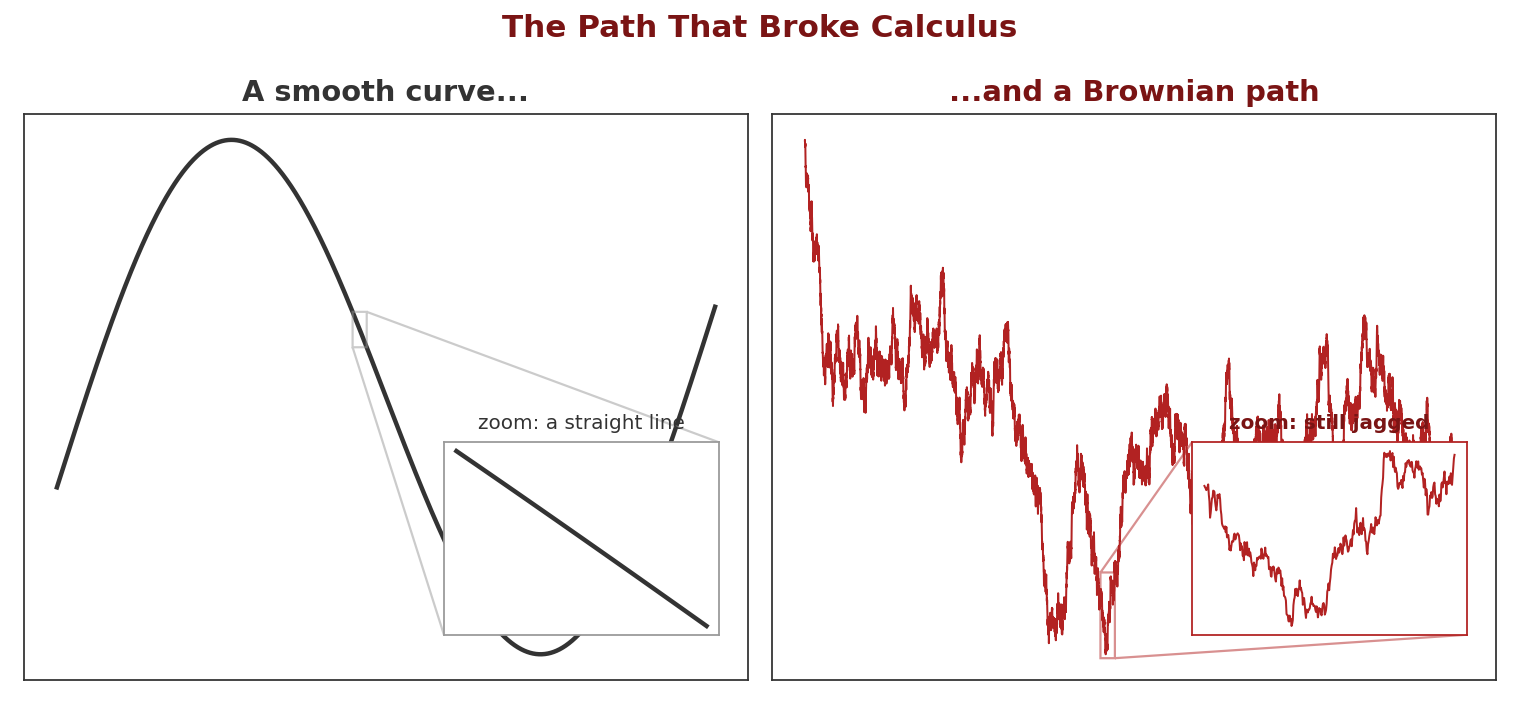 Figure 3. Why a new calculus.