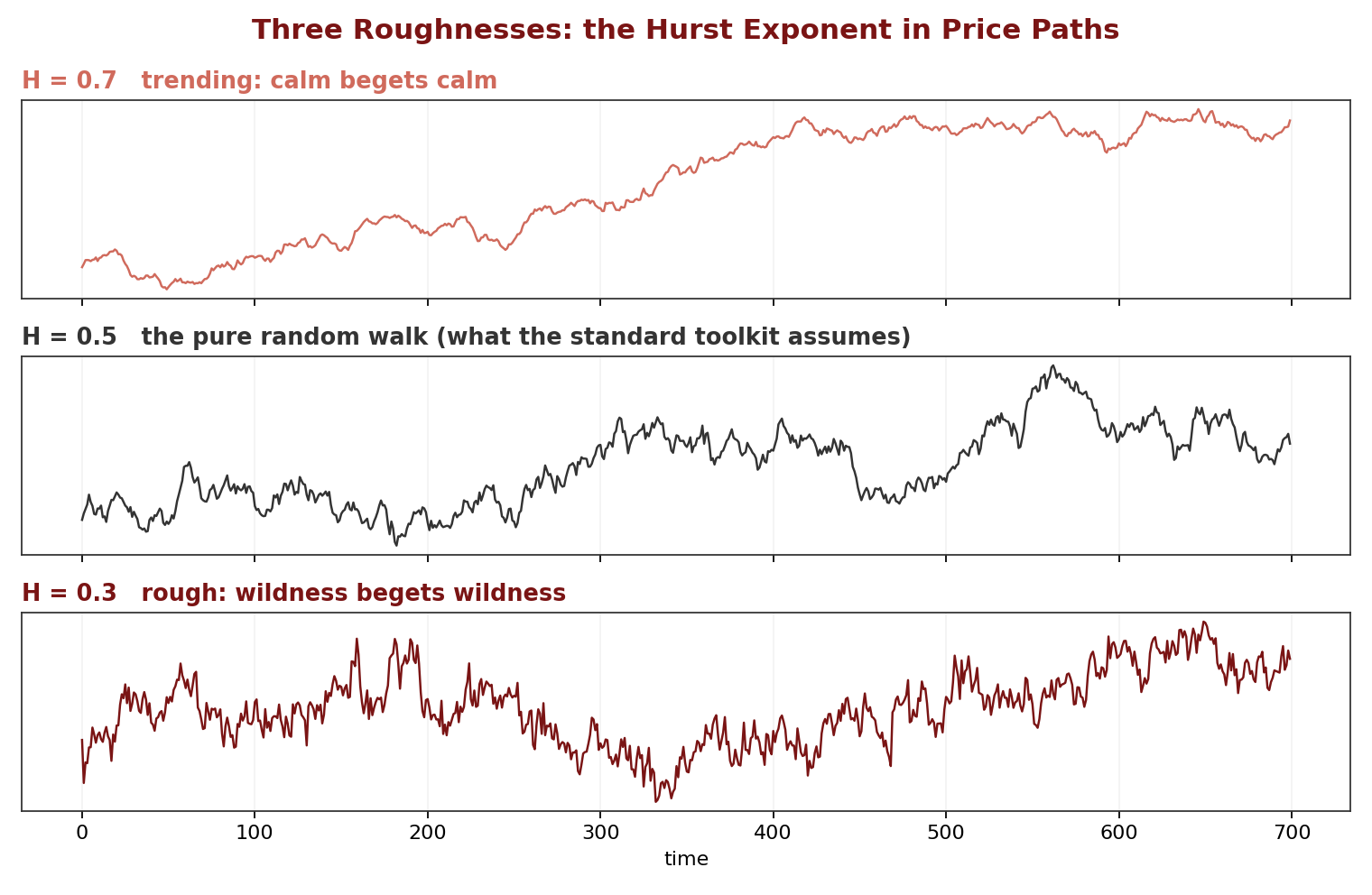Figure 5. Three roughnesses.