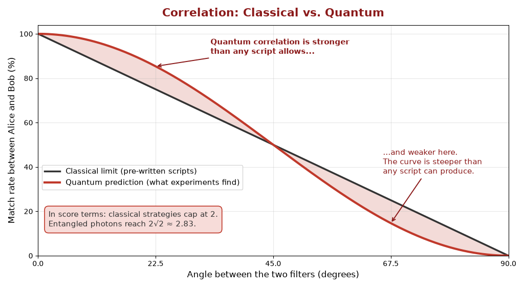 Bell correlation: classical limit versus quantum prediction