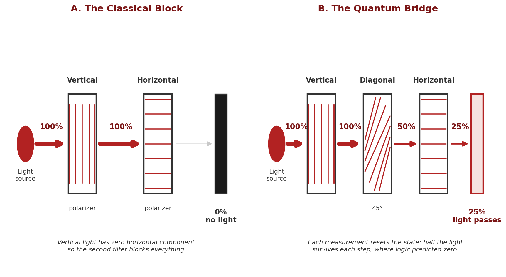 Three polarizers: the classical block and the quantum bridge