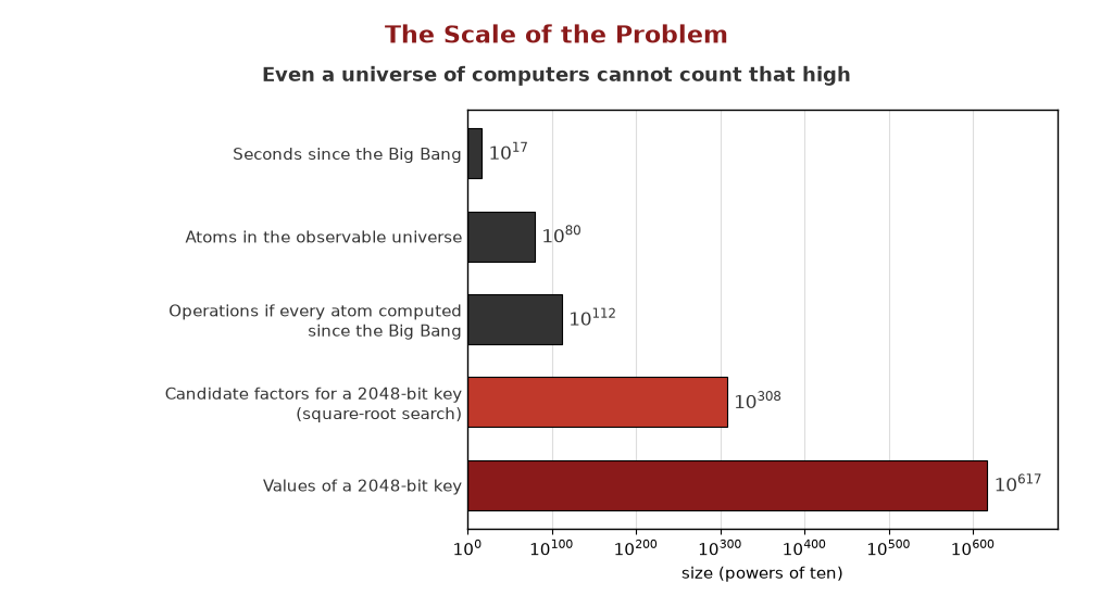 Figure 1. The scale of the problem.