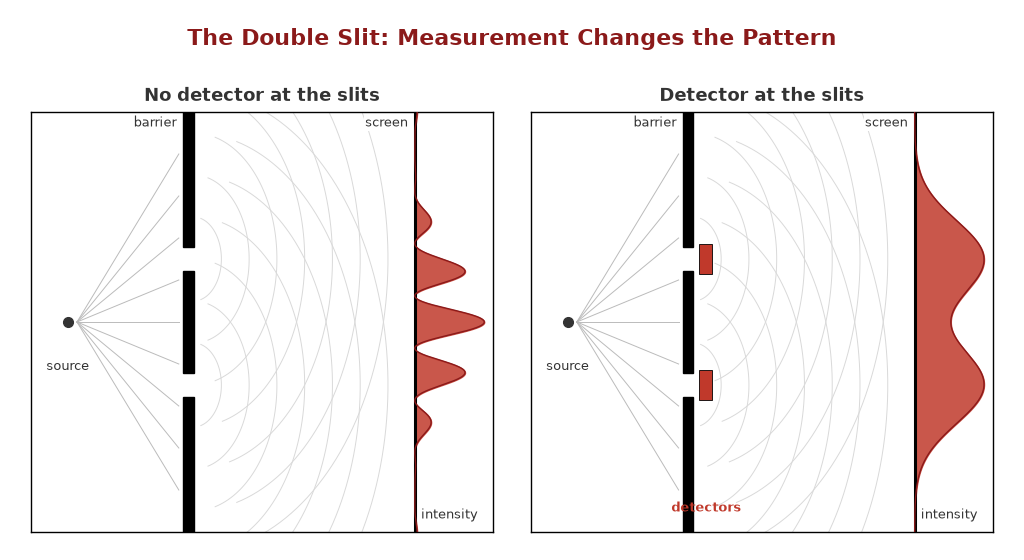 Figure 2. The double slit.