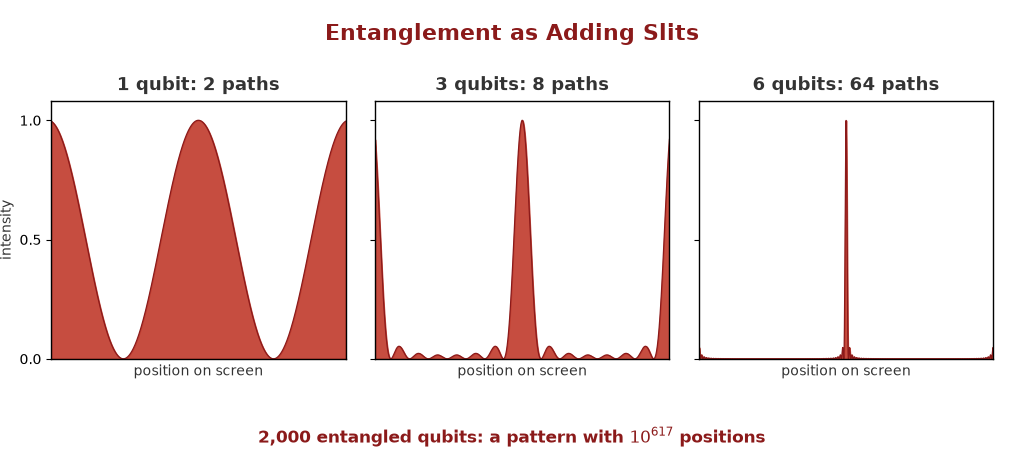 Figure 3. Entanglement as adding slits.