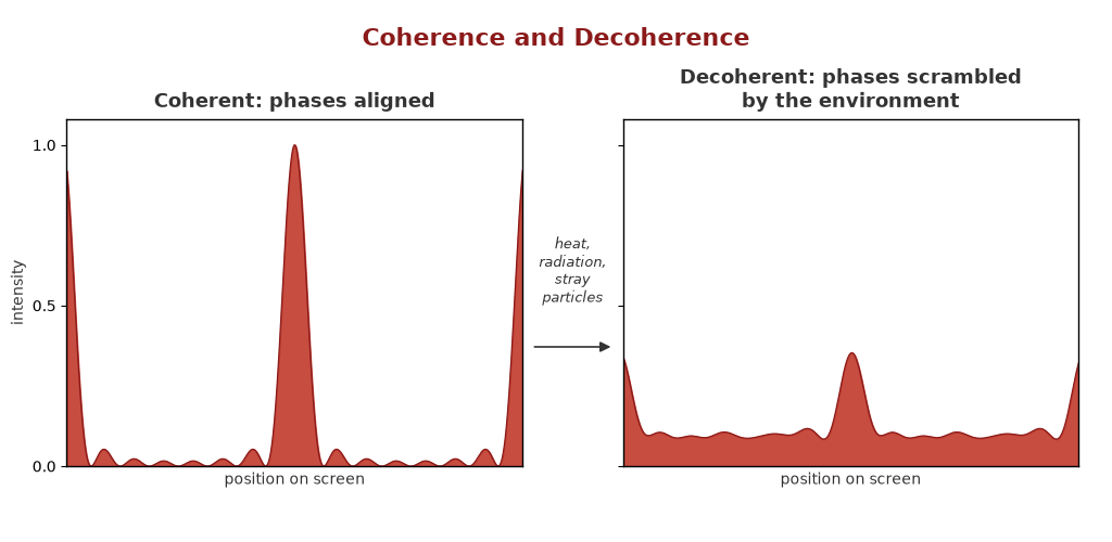 Figure 4. Coherence and decoherence.