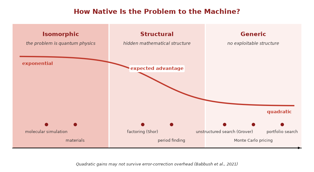 How native is the problem to the machine?